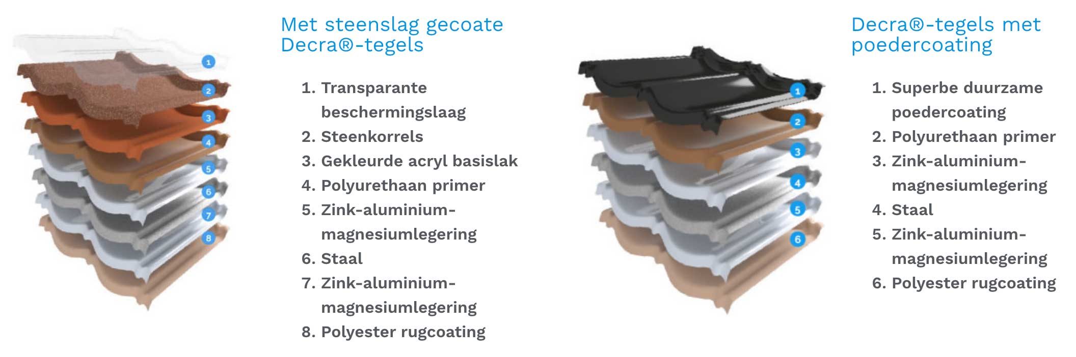 Decra materiaal structuur