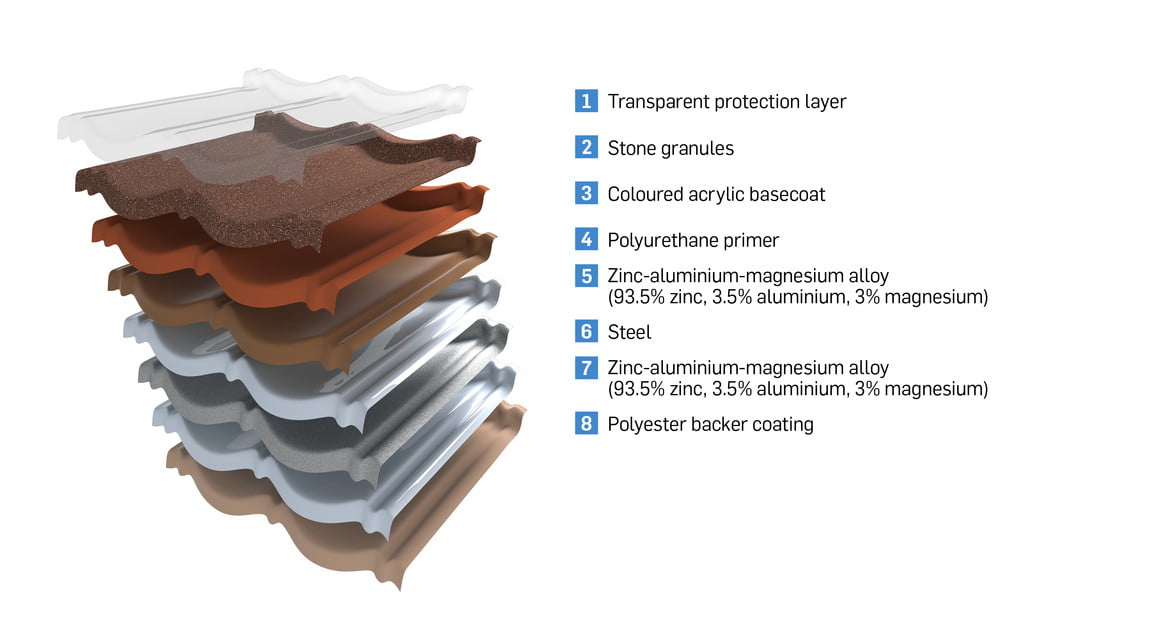 Decra Roofs dakpannen