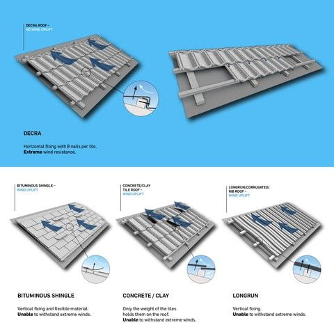 decra dakpannen wind-en stormbestendig